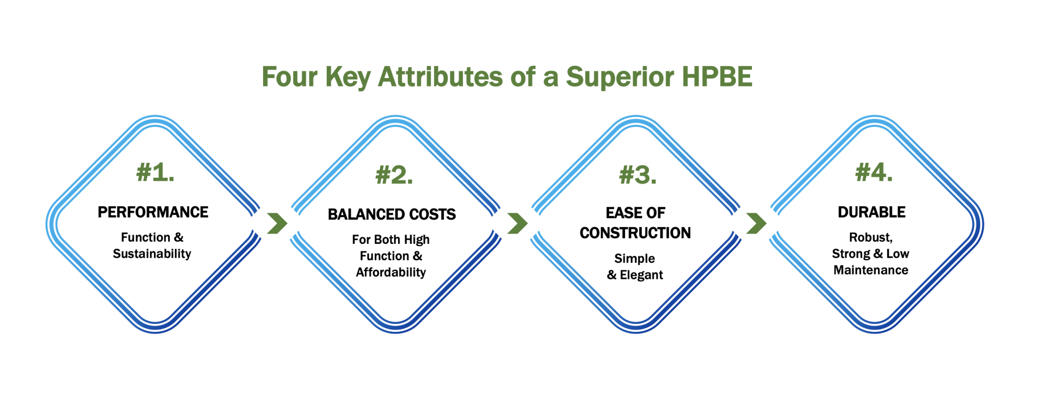 4 Keys of Superior HPBE